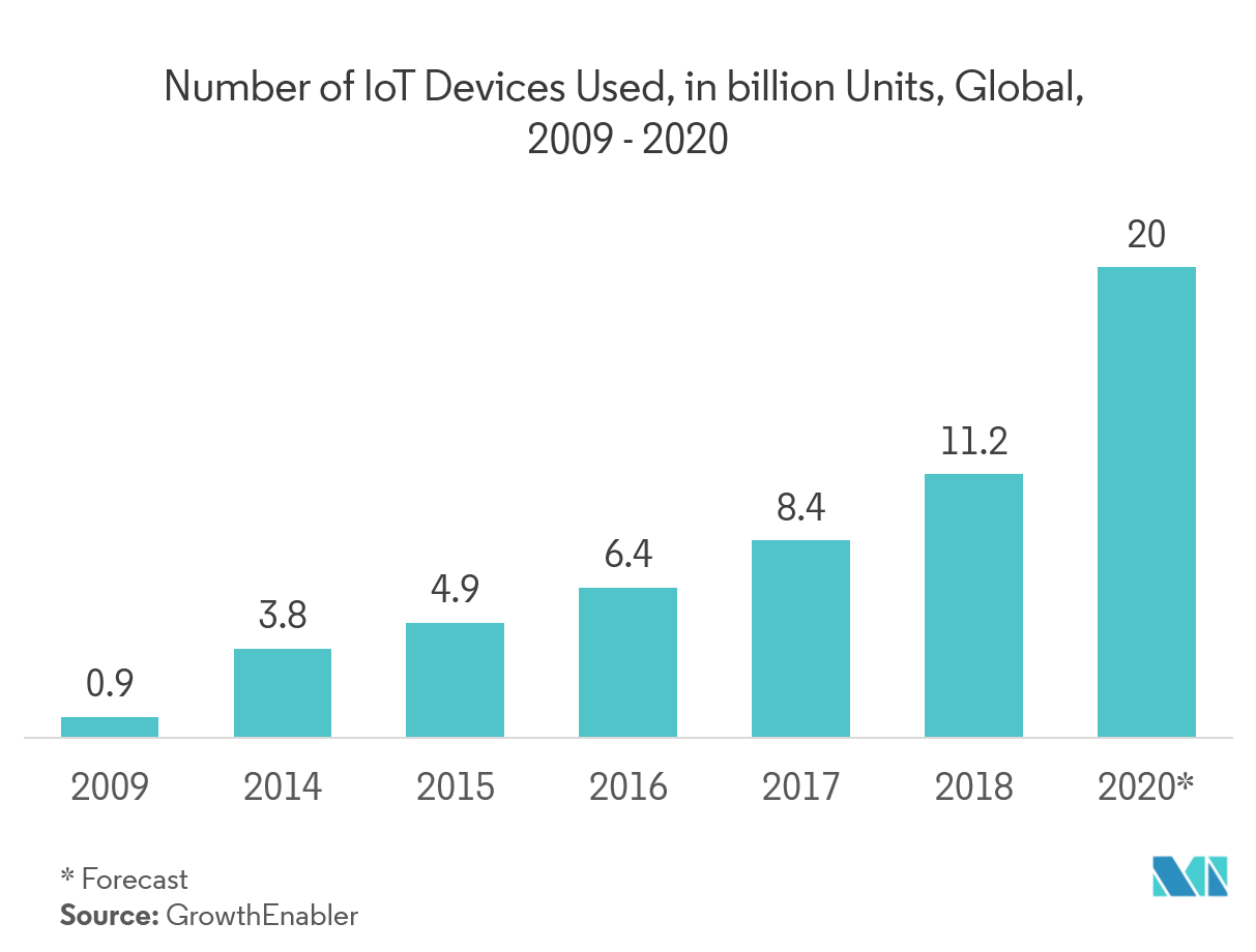 Mercado de sensores virtuales número de dispositivos IoT utilizados, en miles de millones de unidades, a nivel mundial, 2009-2020